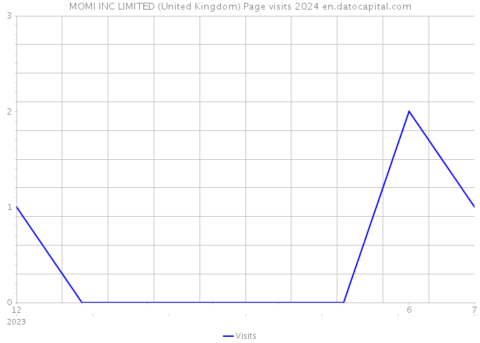 MOMI INC LIMITED (United Kingdom) Page visits 2024 