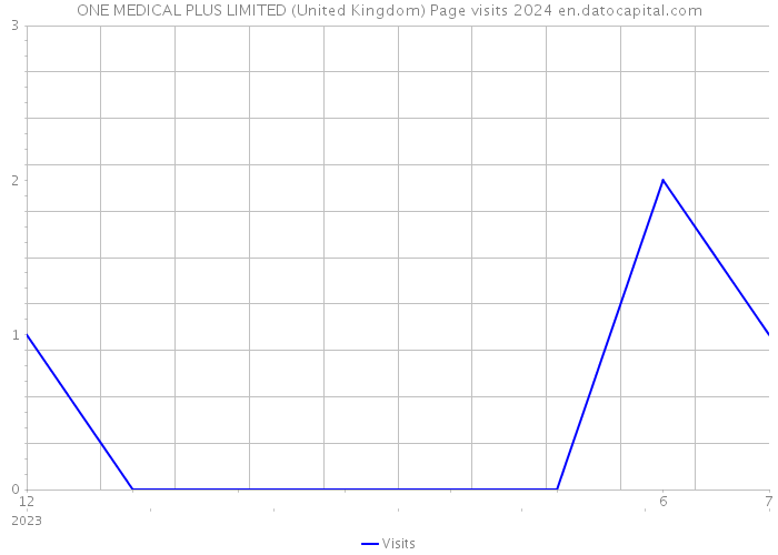 ONE MEDICAL PLUS LIMITED (United Kingdom) Page visits 2024 