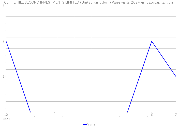 CLIFFE HILL SECOND INVESTMENTS LIMITED (United Kingdom) Page visits 2024 