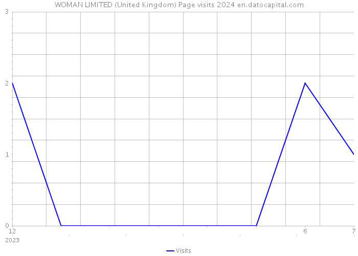 WOMAN LIMITED (United Kingdom) Page visits 2024 
