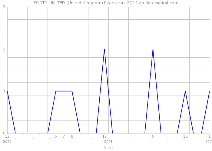 FORTY LIMITED (United Kingdom) Page visits 2024 