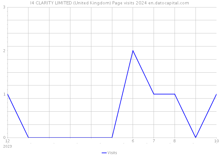 I4 CLARITY LIMITED (United Kingdom) Page visits 2024 