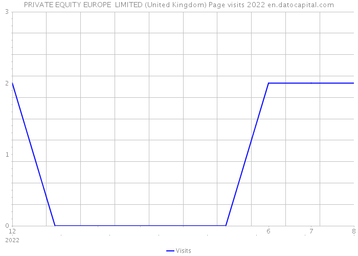 PRIVATE EQUITY EUROPE LIMITED (United Kingdom) Page visits 2022 