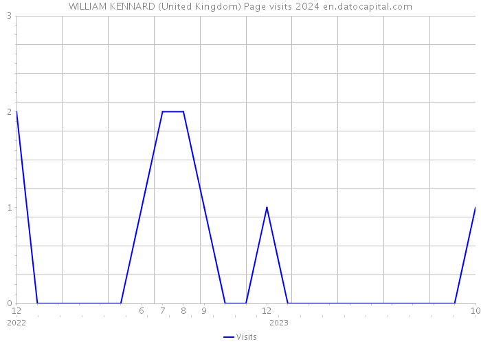 WILLIAM KENNARD (United Kingdom) Page visits 2024 