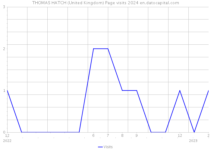 THOMAS HATCH (United Kingdom) Page visits 2024 