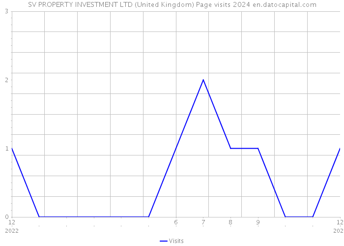 SV PROPERTY INVESTMENT LTD (United Kingdom) Page visits 2024 