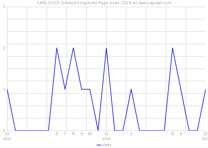 KARL KOCK (United Kingdom) Page visits 2024 
