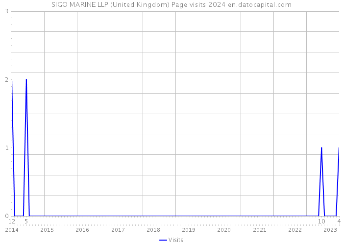 SIGO MARINE LLP (United Kingdom) Page visits 2024 