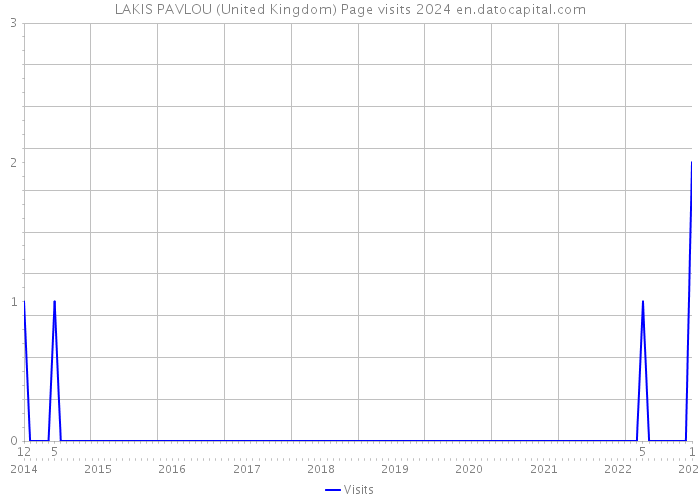 LAKIS PAVLOU (United Kingdom) Page visits 2024 