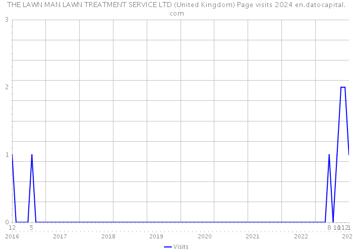 THE LAWN MAN LAWN TREATMENT SERVICE LTD (United Kingdom) Page visits 2024 
