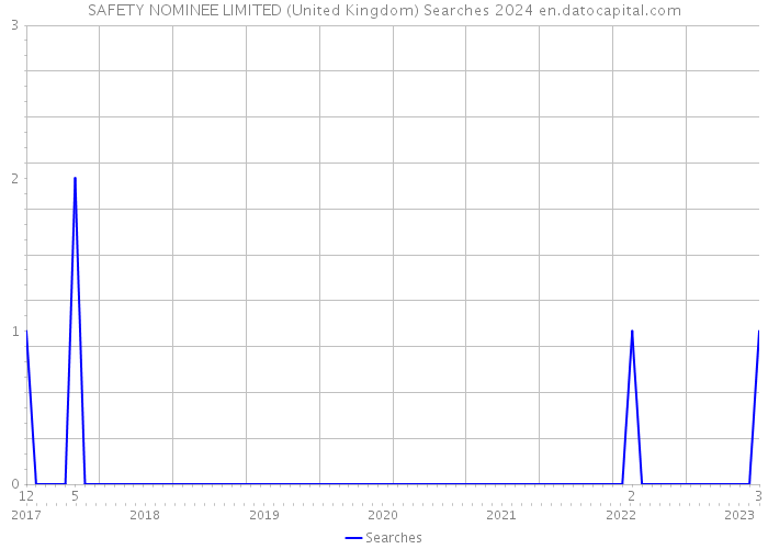 SAFETY NOMINEE LIMITED (United Kingdom) Searches 2024 