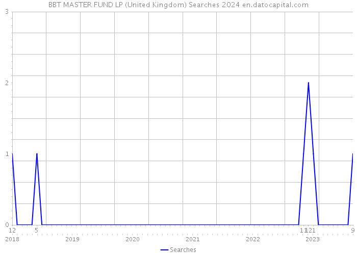 BBT MASTER FUND LP (United Kingdom) Searches 2024 