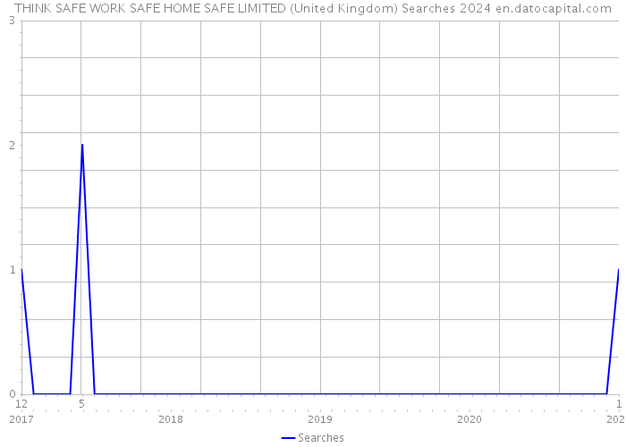 THINK SAFE WORK SAFE HOME SAFE LIMITED (United Kingdom) Searches 2024 