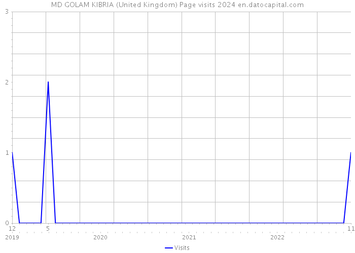 MD GOLAM KIBRIA (United Kingdom) Page visits 2024 
