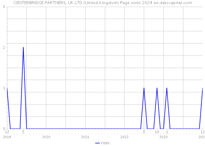 CENTERBRIDGE PARTNERS, UK LTD (United Kingdom) Page visits 2024 
