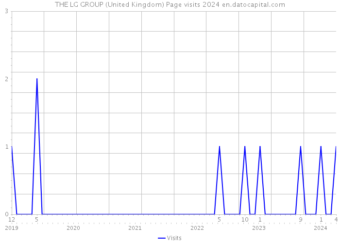 THE LG GROUP (United Kingdom) Page visits 2024 