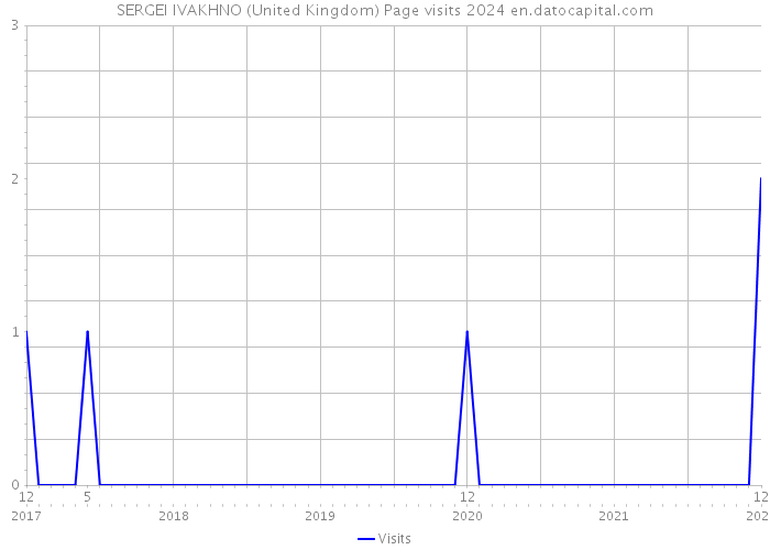 SERGEI IVAKHNO (United Kingdom) Page visits 2024 