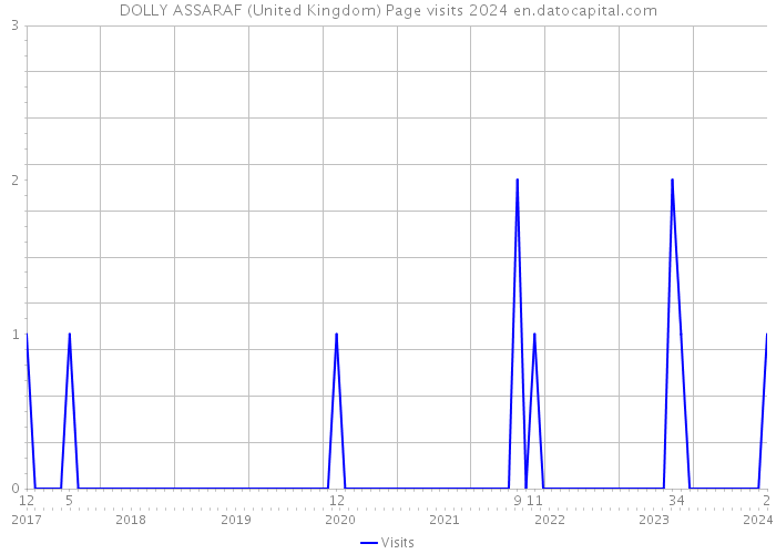 DOLLY ASSARAF (United Kingdom) Page visits 2024 