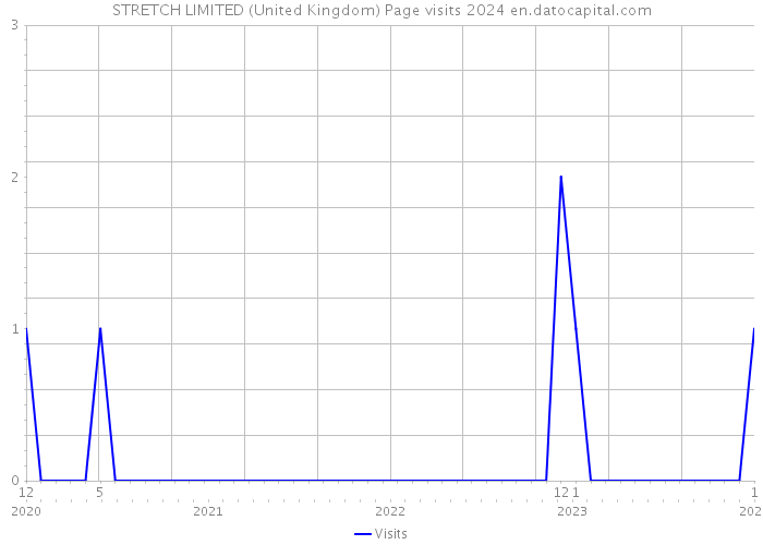 STRETCH LIMITED (United Kingdom) Page visits 2024 