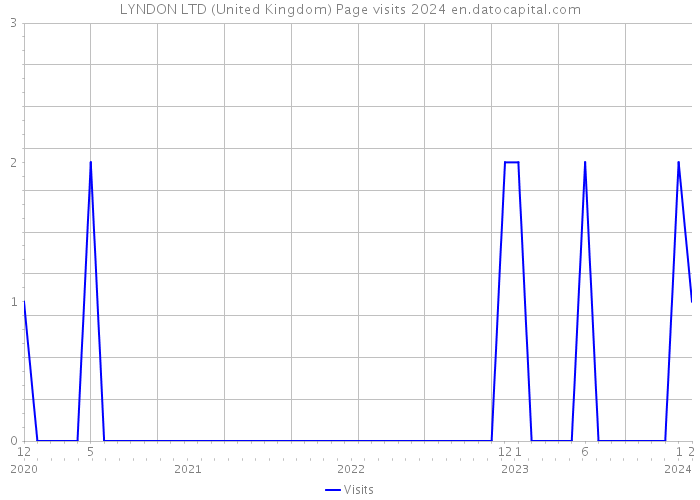 LYNDON LTD (United Kingdom) Page visits 2024 