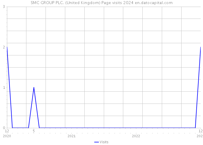 SMC GROUP PLC. (United Kingdom) Page visits 2024 