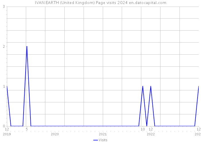 IVAN EARTH (United Kingdom) Page visits 2024 