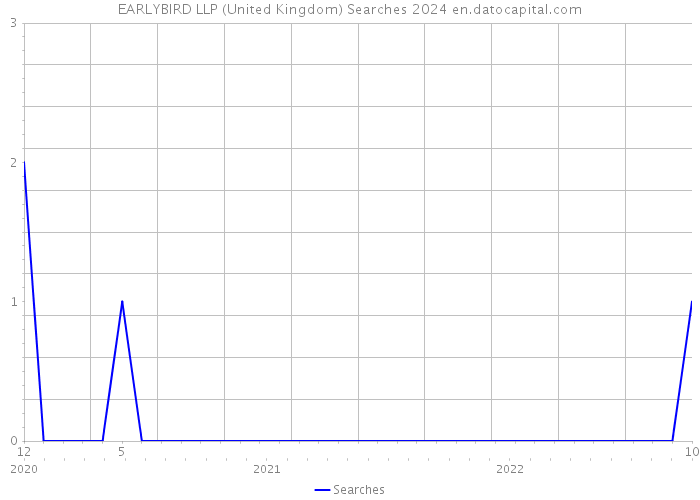 EARLYBIRD LLP (United Kingdom) Searches 2024 