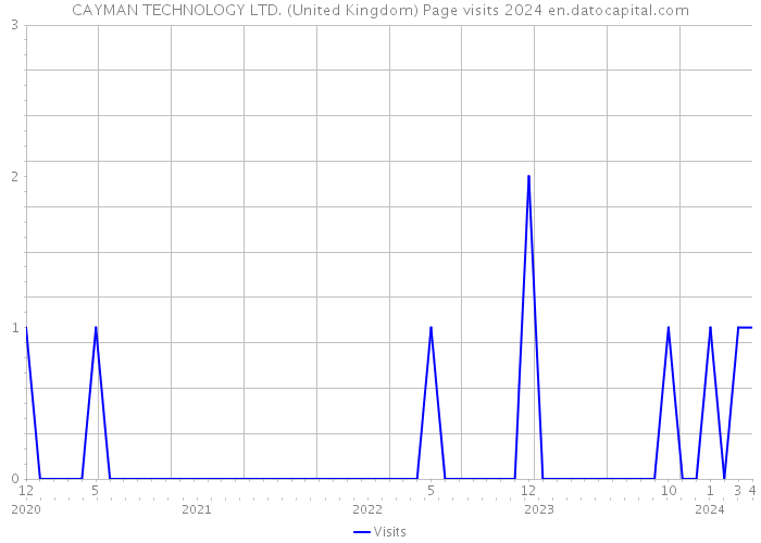 CAYMAN TECHNOLOGY LTD. (United Kingdom) Page visits 2024 