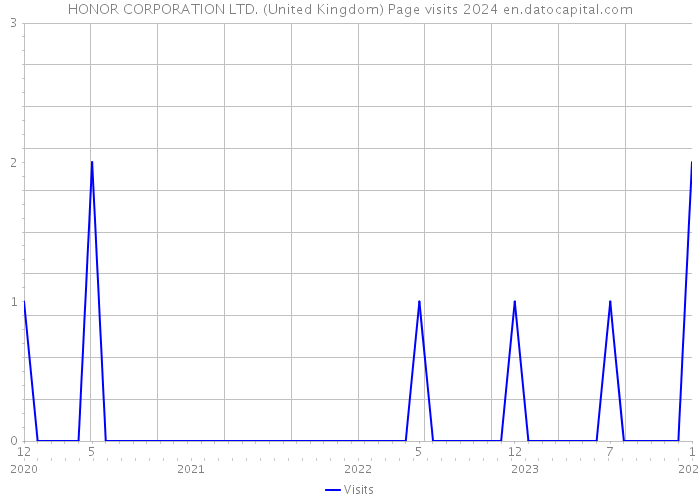 HONOR CORPORATION LTD. (United Kingdom) Page visits 2024 