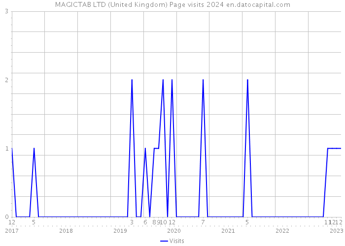 MAGICTAB LTD (United Kingdom) Page visits 2024 