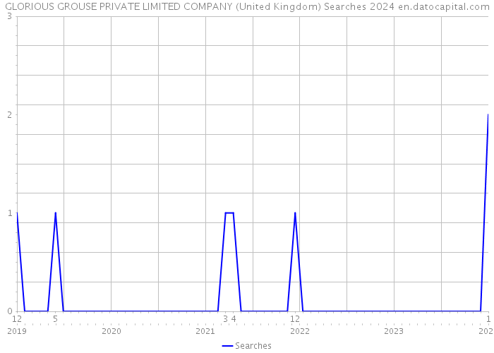 GLORIOUS GROUSE PRIVATE LIMITED COMPANY (United Kingdom) Searches 2024 