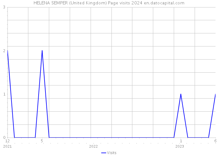 HELENA SEMPER (United Kingdom) Page visits 2024 