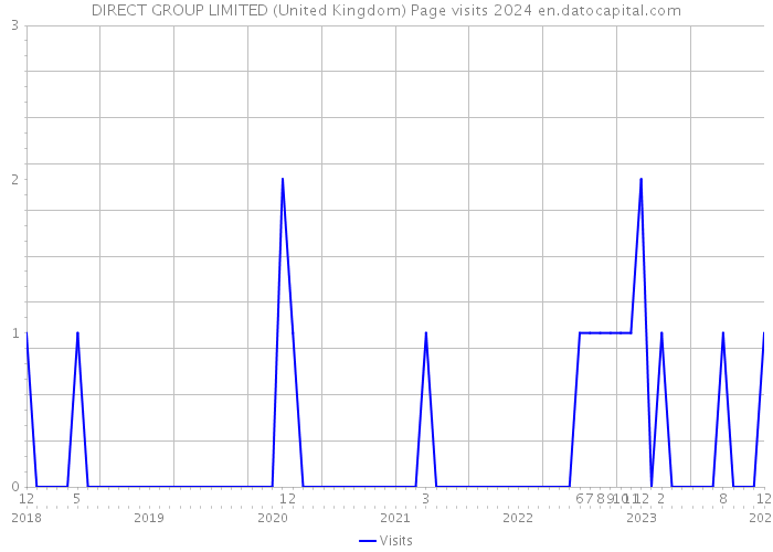DIRECT GROUP LIMITED (United Kingdom) Page visits 2024 