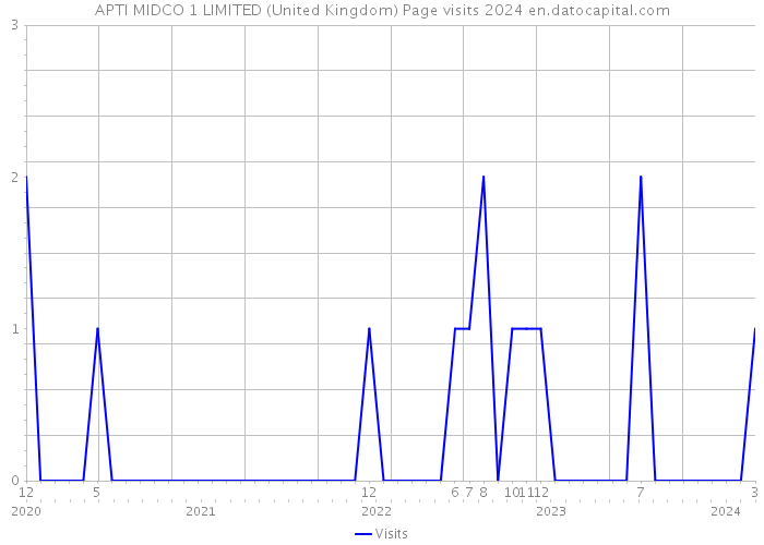 APTI MIDCO 1 LIMITED (United Kingdom) Page visits 2024 