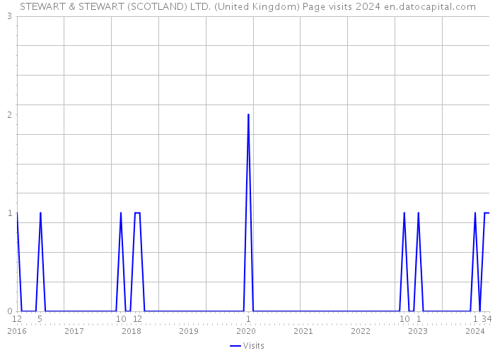 STEWART & STEWART (SCOTLAND) LTD. (United Kingdom) Page visits 2024 