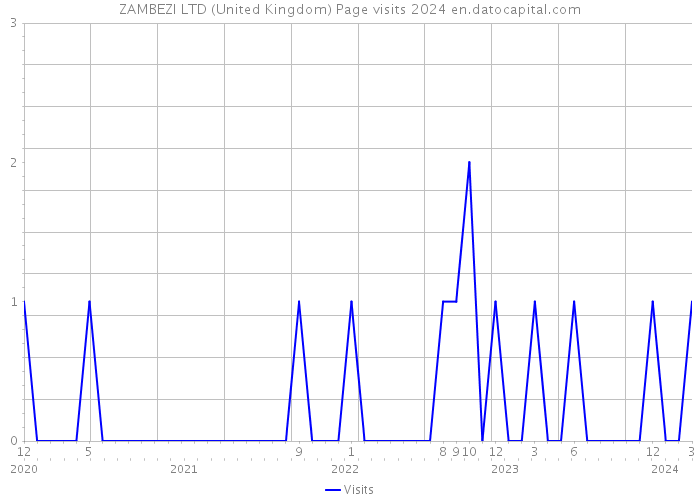 ZAMBEZI LTD (United Kingdom) Page visits 2024 