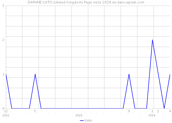 DAPHNE CATO (United Kingdom) Page visits 2024 