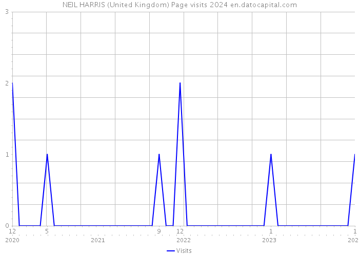 NEIL HARRIS (United Kingdom) Page visits 2024 