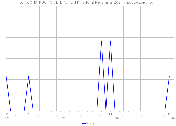 LCN CONSTRUCTION LTD (United Kingdom) Page visits 2024 