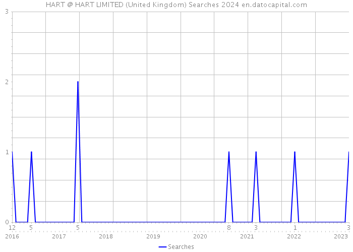 HART @ HART LIMITED (United Kingdom) Searches 2024 