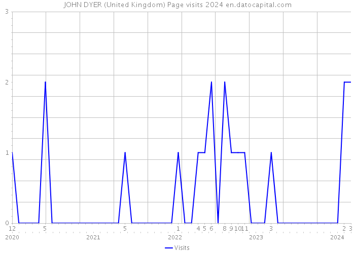 JOHN DYER (United Kingdom) Page visits 2024 