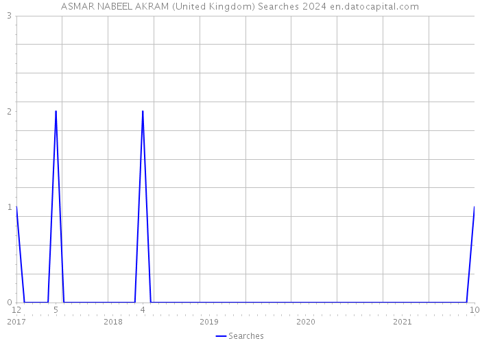 ASMAR NABEEL AKRAM (United Kingdom) Searches 2024 
