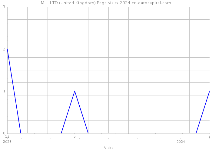 MLL LTD (United Kingdom) Page visits 2024 