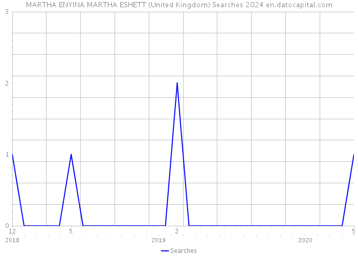 MARTHA ENYINA MARTHA ESHETT (United Kingdom) Searches 2024 