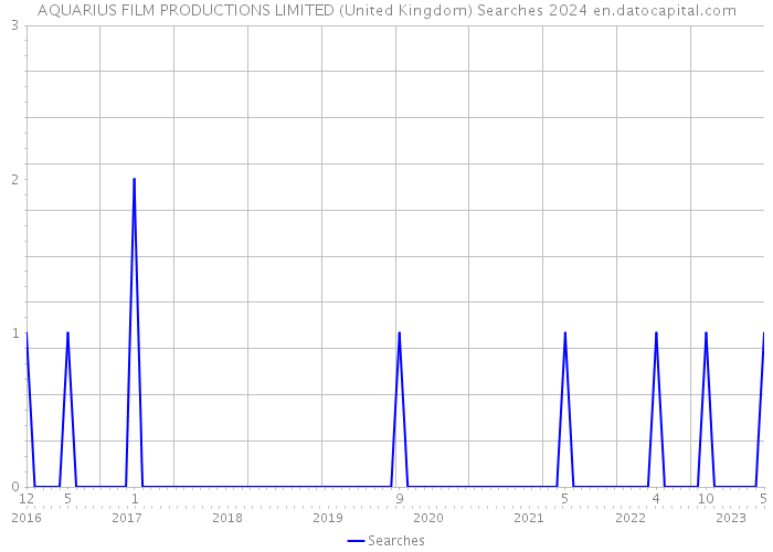 AQUARIUS FILM PRODUCTIONS LIMITED (United Kingdom) Searches 2024 
