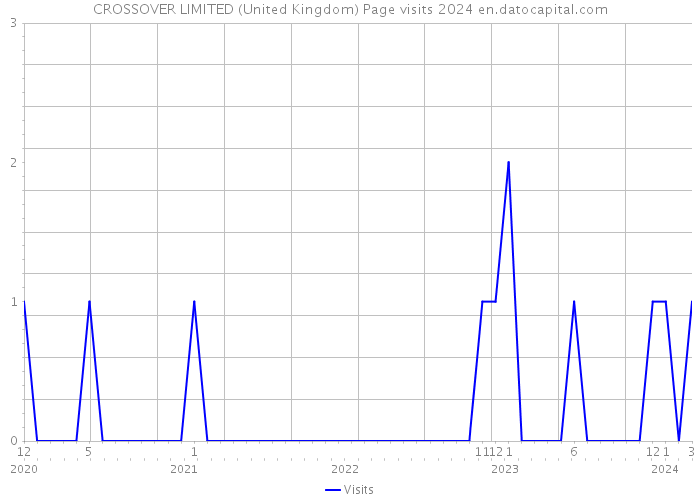 CROSSOVER LIMITED (United Kingdom) Page visits 2024 