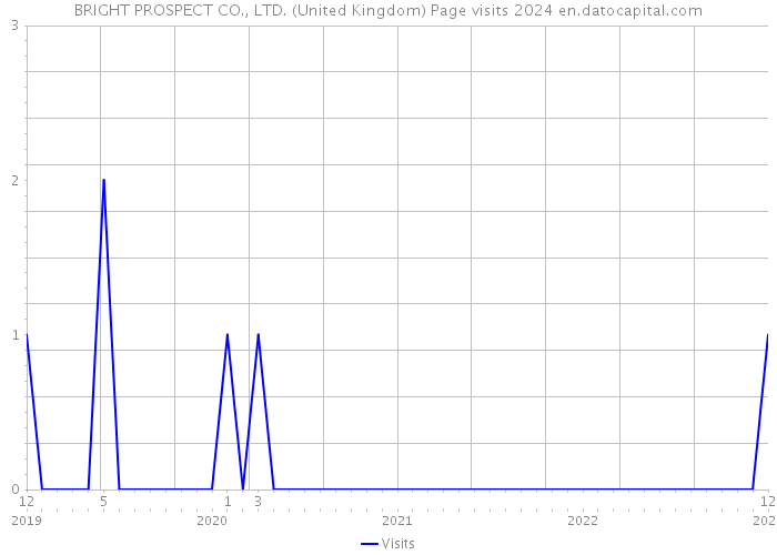 BRIGHT PROSPECT CO., LTD. (United Kingdom) Page visits 2024 