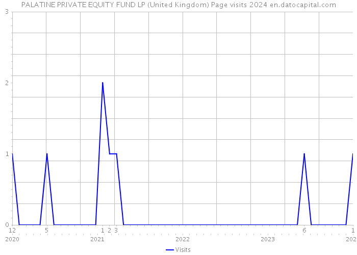 PALATINE PRIVATE EQUITY FUND LP (United Kingdom) Page visits 2024 