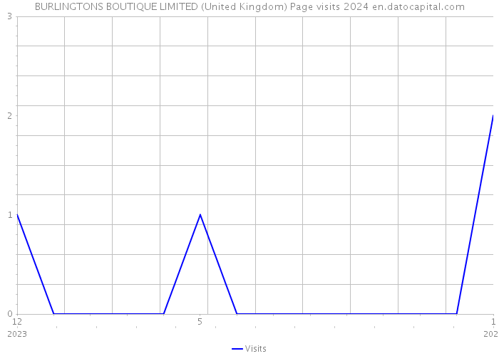 BURLINGTONS BOUTIQUE LIMITED (United Kingdom) Page visits 2024 