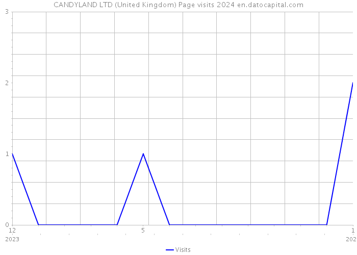 CANDYLAND LTD (United Kingdom) Page visits 2024 
